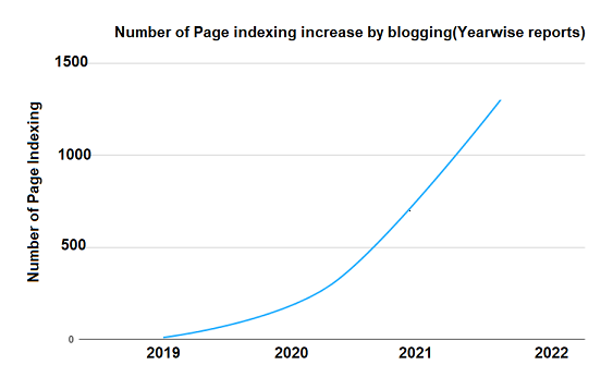 Page Indexing