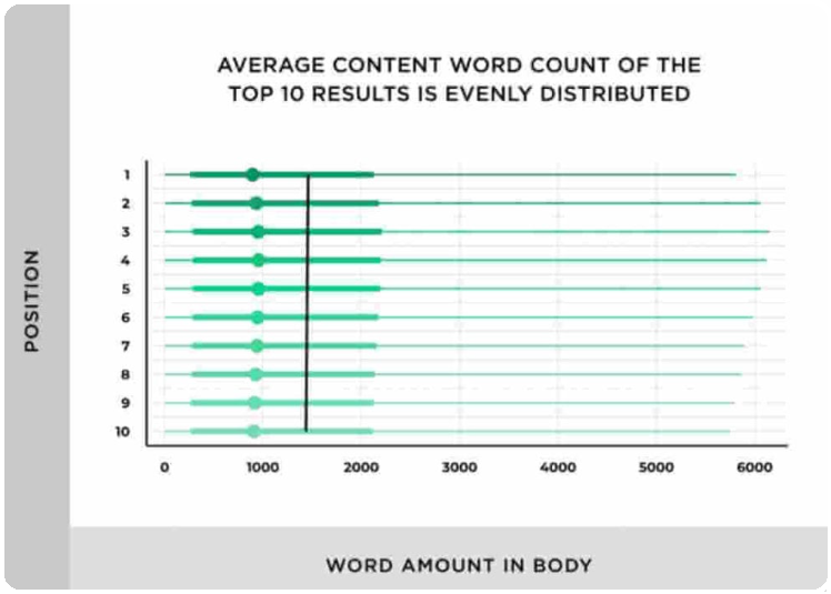 Average Content Word Count