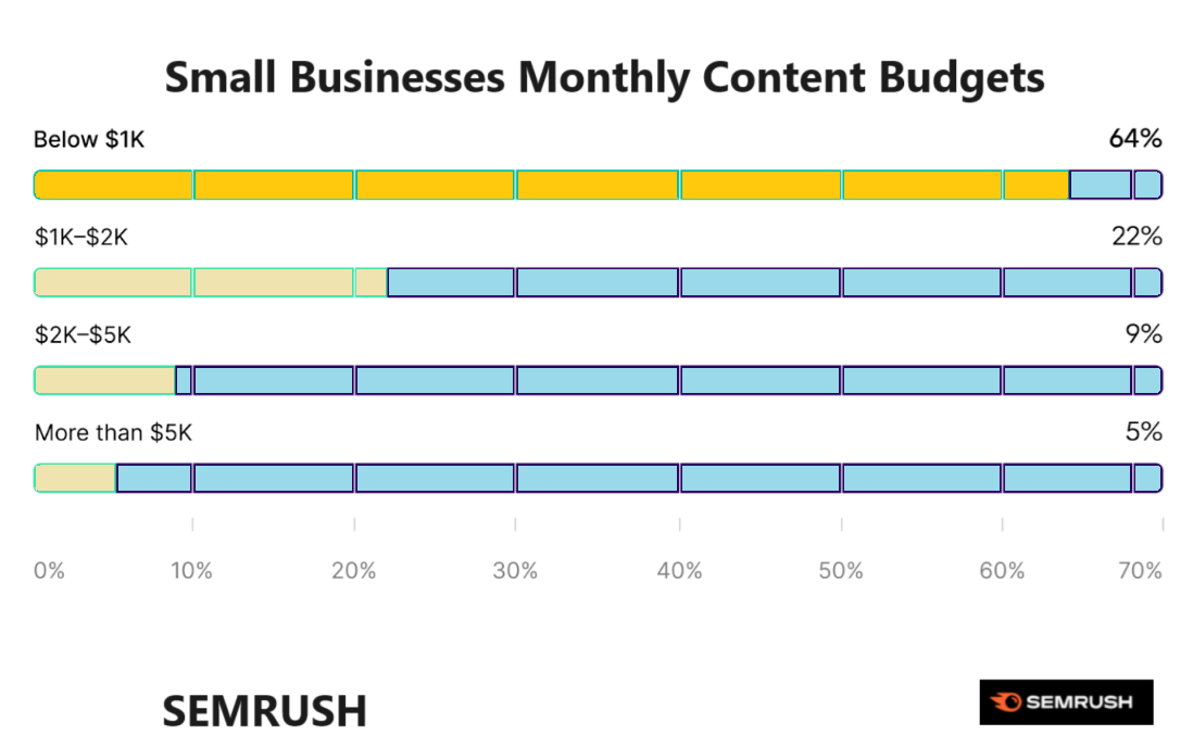 Business COntent Data