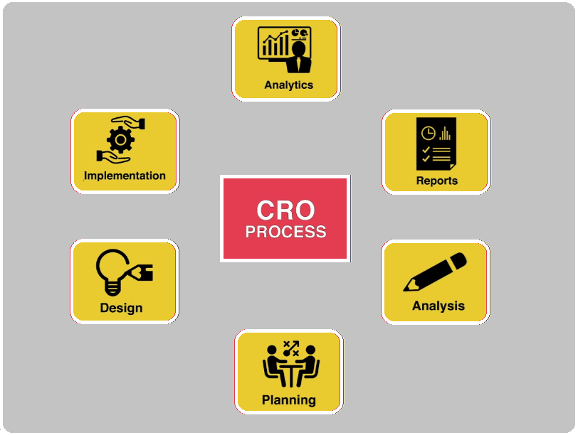 CRO Process