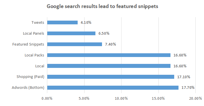 Featured Snippets