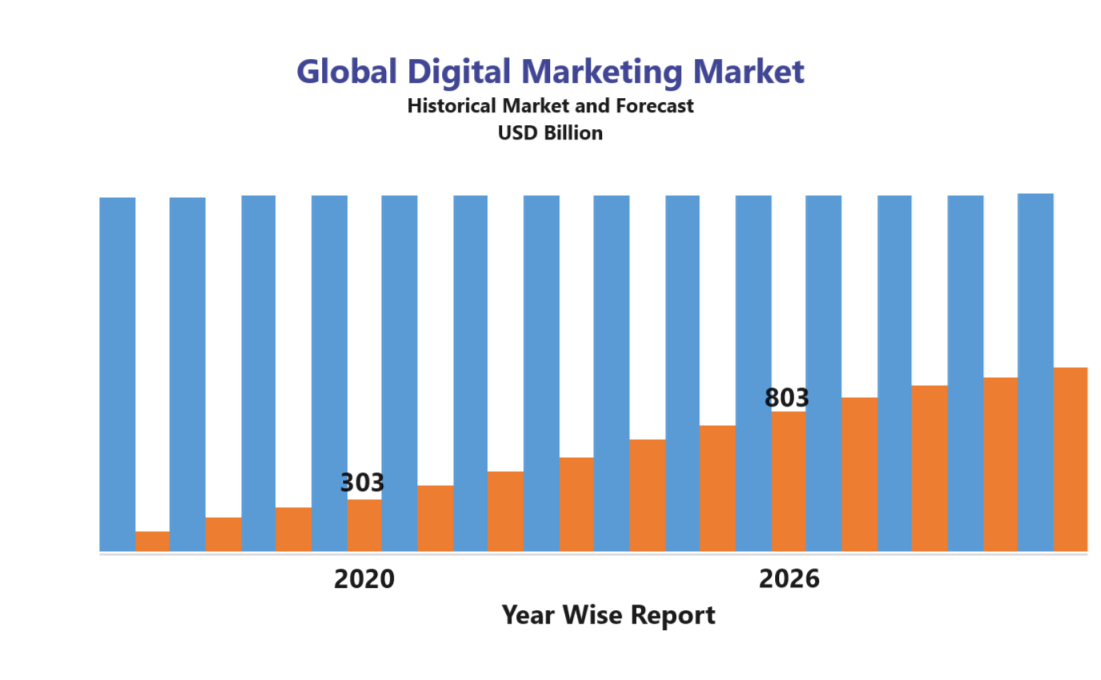 Global Digital Market