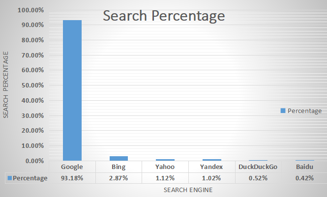Google Search Percentage