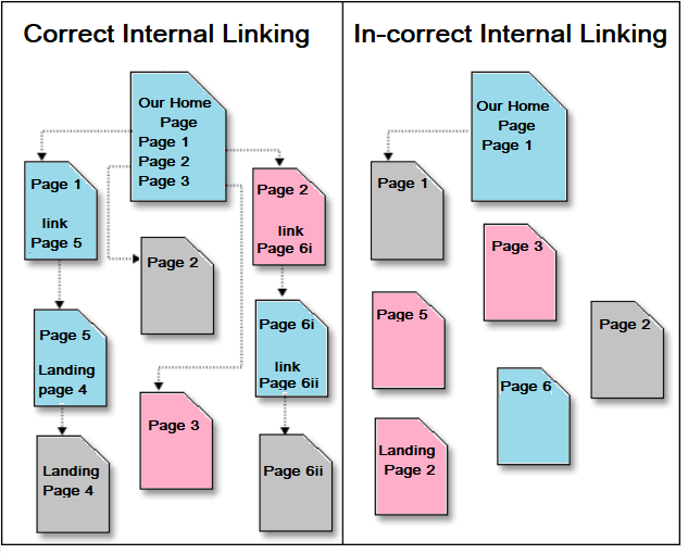 Internal Linking