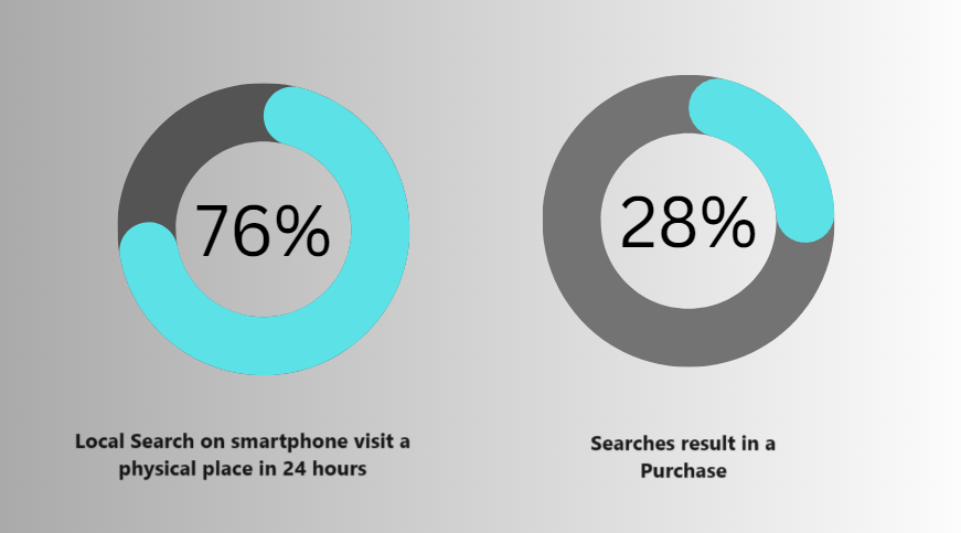 Local Search data SEO