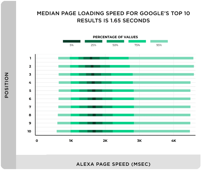 Median Result Load