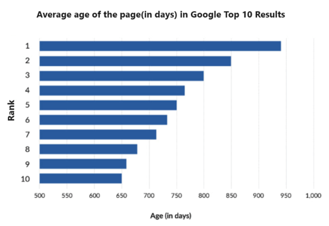 Page Rank As Days