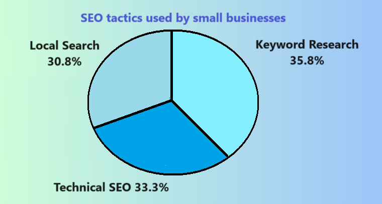 SEO Tactics