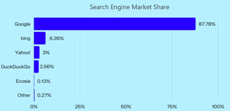 SEO MArket Share