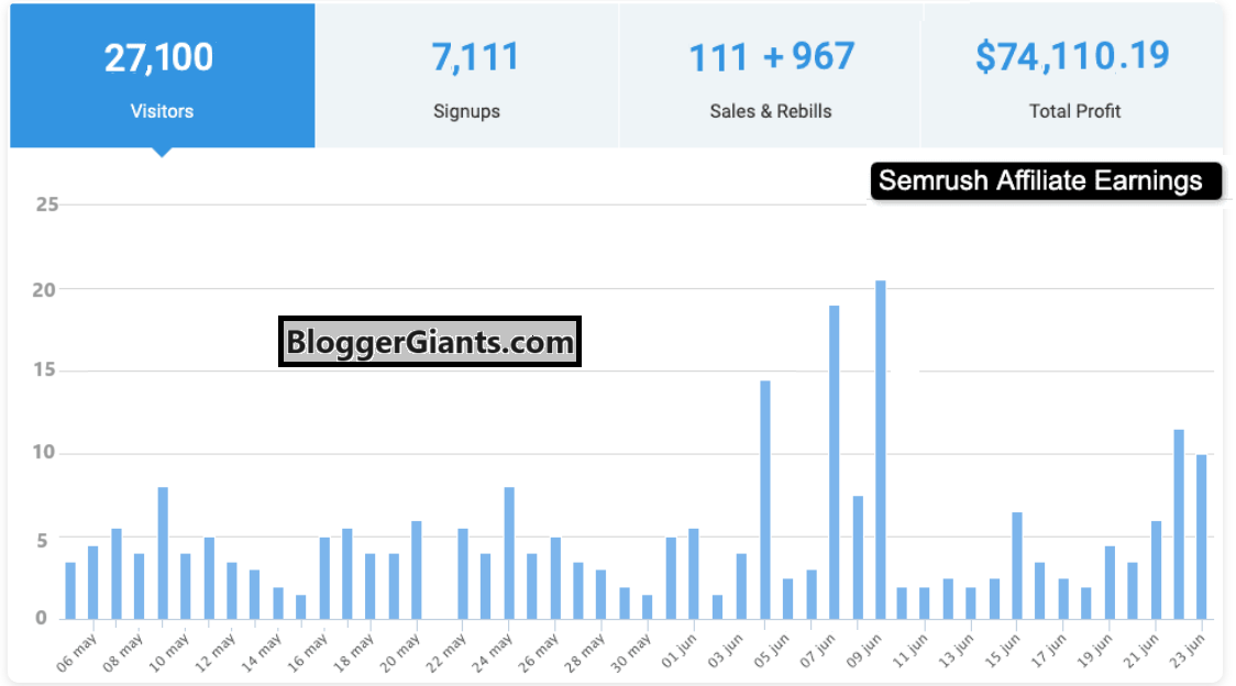 Semrush Affiliate Earning