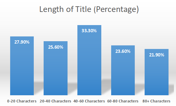 Title Words length Percentage