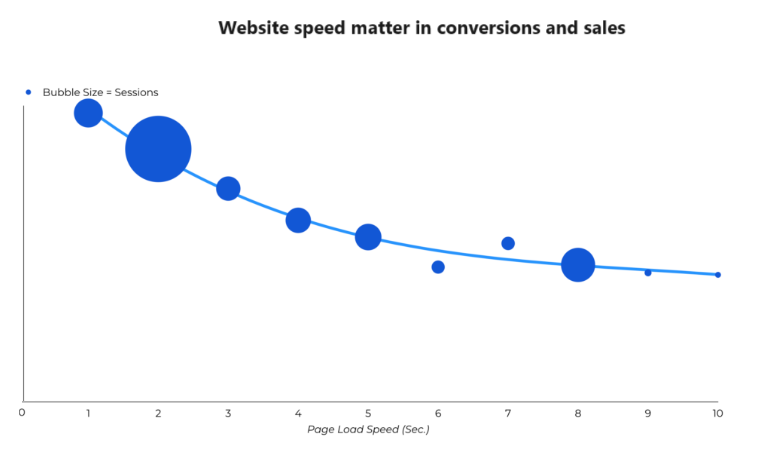 Website Speed Matter