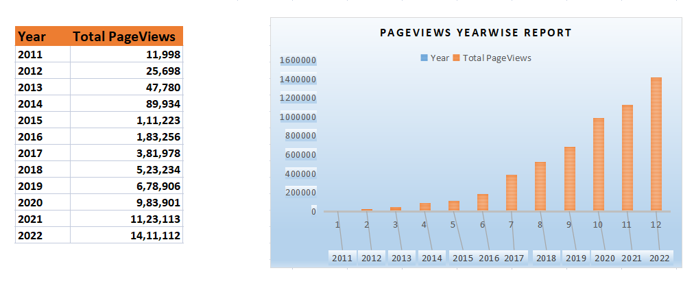 Yearwise Report