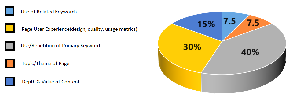 on-page chart